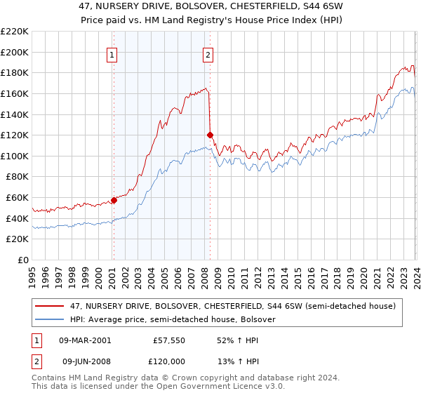 47, NURSERY DRIVE, BOLSOVER, CHESTERFIELD, S44 6SW: Price paid vs HM Land Registry's House Price Index