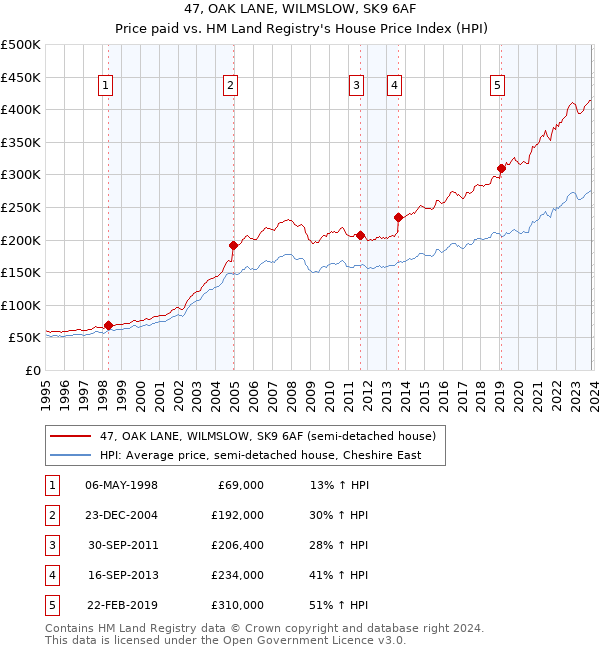 47, OAK LANE, WILMSLOW, SK9 6AF: Price paid vs HM Land Registry's House Price Index