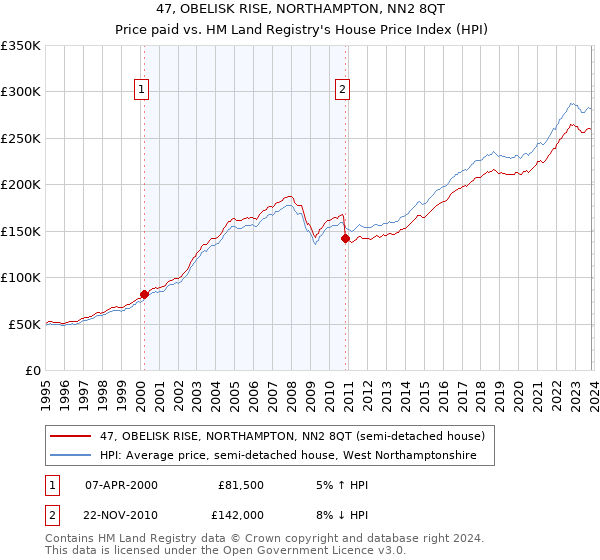 47, OBELISK RISE, NORTHAMPTON, NN2 8QT: Price paid vs HM Land Registry's House Price Index