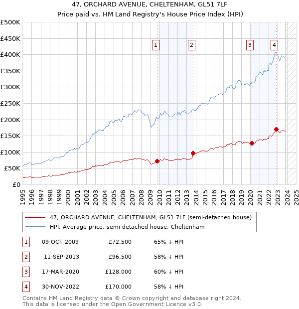 47, ORCHARD AVENUE, CHELTENHAM, GL51 7LF: Price paid vs HM Land Registry's House Price Index