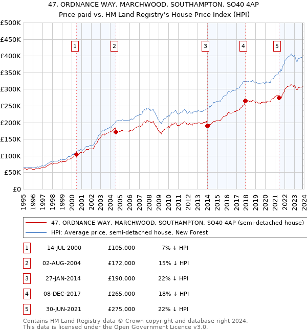 47, ORDNANCE WAY, MARCHWOOD, SOUTHAMPTON, SO40 4AP: Price paid vs HM Land Registry's House Price Index