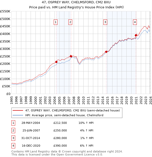 47, OSPREY WAY, CHELMSFORD, CM2 8XU: Price paid vs HM Land Registry's House Price Index