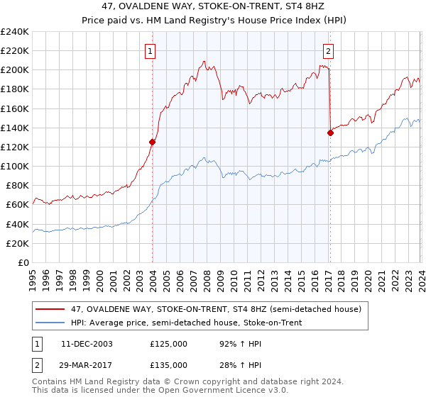 47, OVALDENE WAY, STOKE-ON-TRENT, ST4 8HZ: Price paid vs HM Land Registry's House Price Index