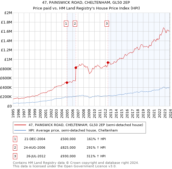 47, PAINSWICK ROAD, CHELTENHAM, GL50 2EP: Price paid vs HM Land Registry's House Price Index