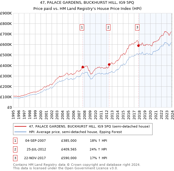 47, PALACE GARDENS, BUCKHURST HILL, IG9 5PQ: Price paid vs HM Land Registry's House Price Index