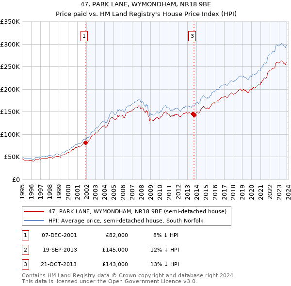 47, PARK LANE, WYMONDHAM, NR18 9BE: Price paid vs HM Land Registry's House Price Index
