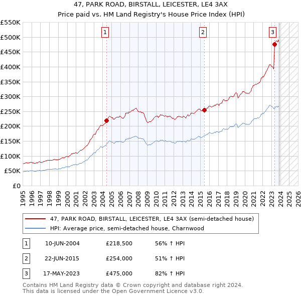 47, PARK ROAD, BIRSTALL, LEICESTER, LE4 3AX: Price paid vs HM Land Registry's House Price Index