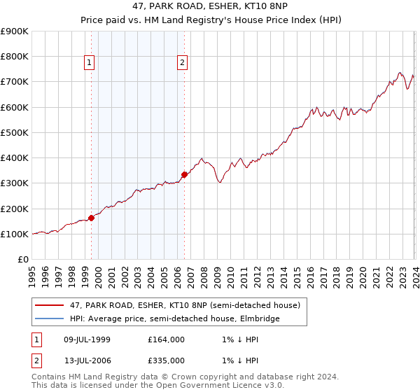 47, PARK ROAD, ESHER, KT10 8NP: Price paid vs HM Land Registry's House Price Index