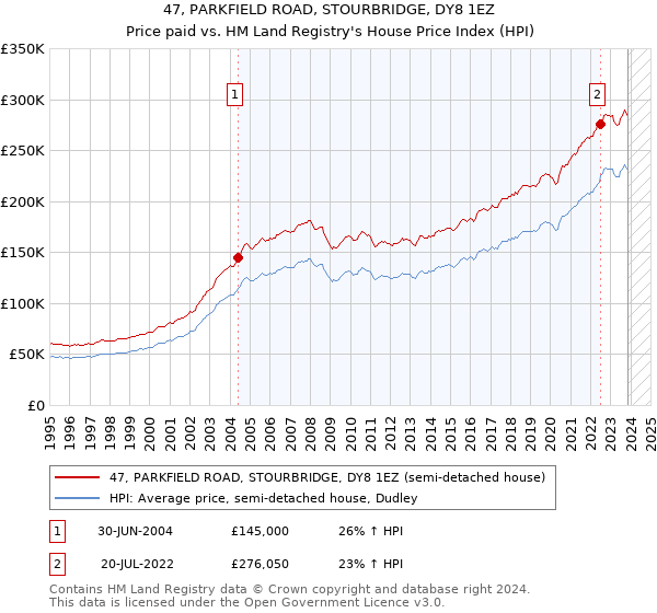 47, PARKFIELD ROAD, STOURBRIDGE, DY8 1EZ: Price paid vs HM Land Registry's House Price Index