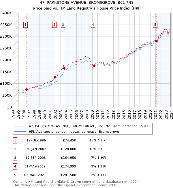 47, PARKSTONE AVENUE, BROMSGROVE, B61 7NS: Price paid vs HM Land Registry's House Price Index