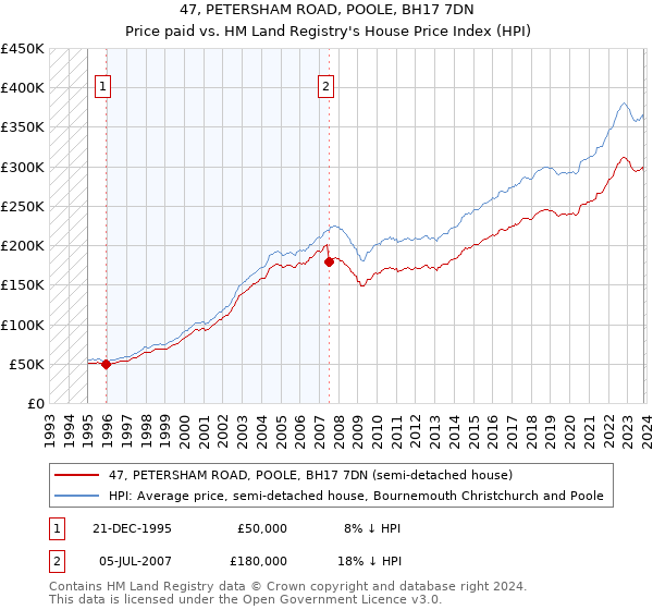 47, PETERSHAM ROAD, POOLE, BH17 7DN: Price paid vs HM Land Registry's House Price Index