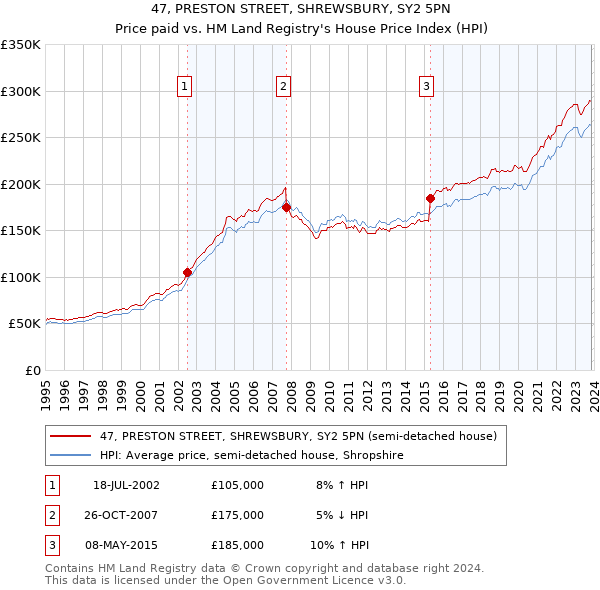 47, PRESTON STREET, SHREWSBURY, SY2 5PN: Price paid vs HM Land Registry's House Price Index