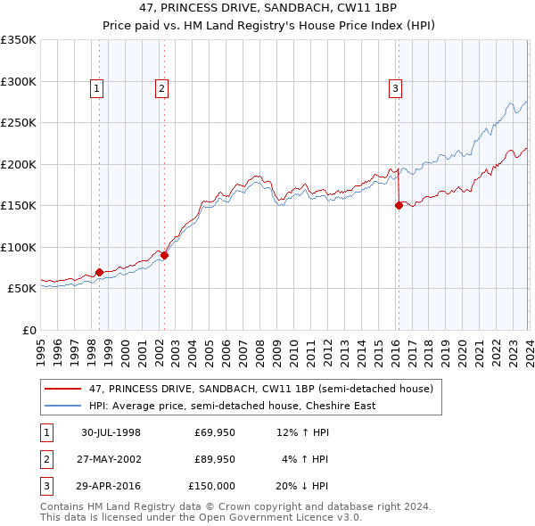 47, PRINCESS DRIVE, SANDBACH, CW11 1BP: Price paid vs HM Land Registry's House Price Index