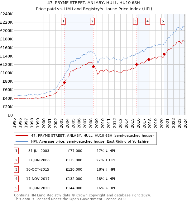 47, PRYME STREET, ANLABY, HULL, HU10 6SH: Price paid vs HM Land Registry's House Price Index