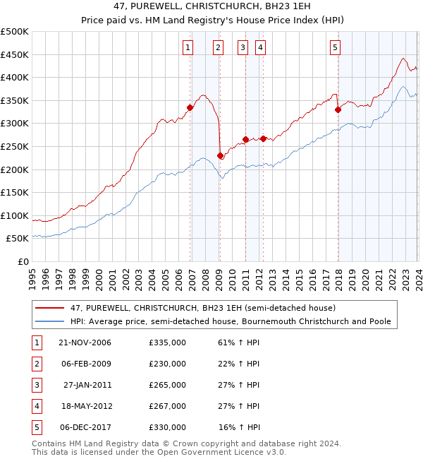 47, PUREWELL, CHRISTCHURCH, BH23 1EH: Price paid vs HM Land Registry's House Price Index
