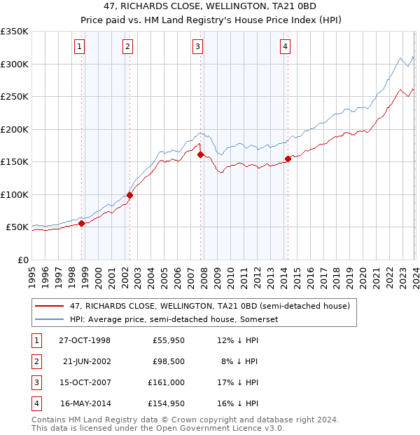 47, RICHARDS CLOSE, WELLINGTON, TA21 0BD: Price paid vs HM Land Registry's House Price Index