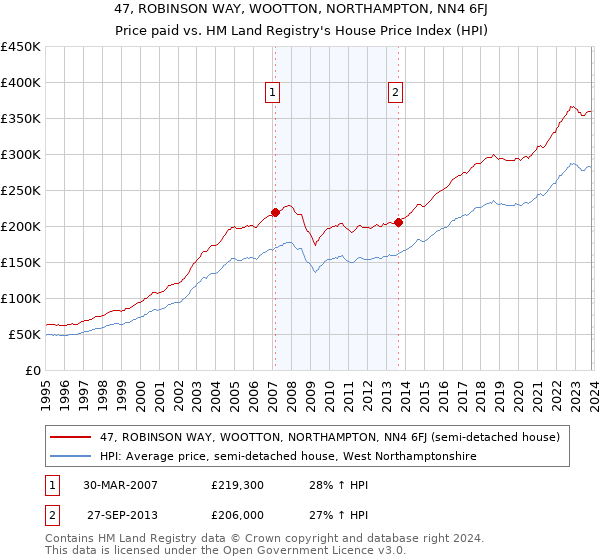 47, ROBINSON WAY, WOOTTON, NORTHAMPTON, NN4 6FJ: Price paid vs HM Land Registry's House Price Index