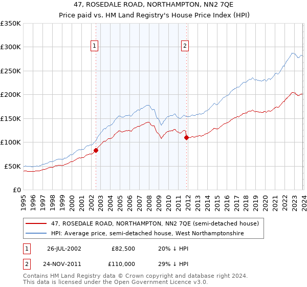 47, ROSEDALE ROAD, NORTHAMPTON, NN2 7QE: Price paid vs HM Land Registry's House Price Index
