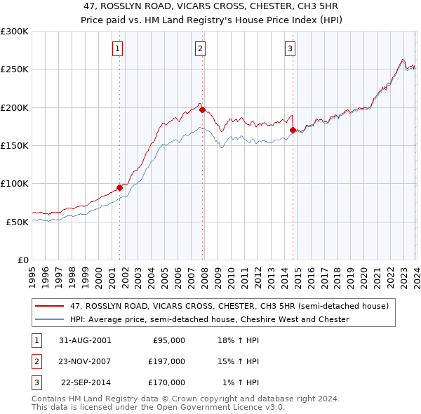 47, ROSSLYN ROAD, VICARS CROSS, CHESTER, CH3 5HR: Price paid vs HM Land Registry's House Price Index