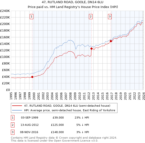 47, RUTLAND ROAD, GOOLE, DN14 6LU: Price paid vs HM Land Registry's House Price Index