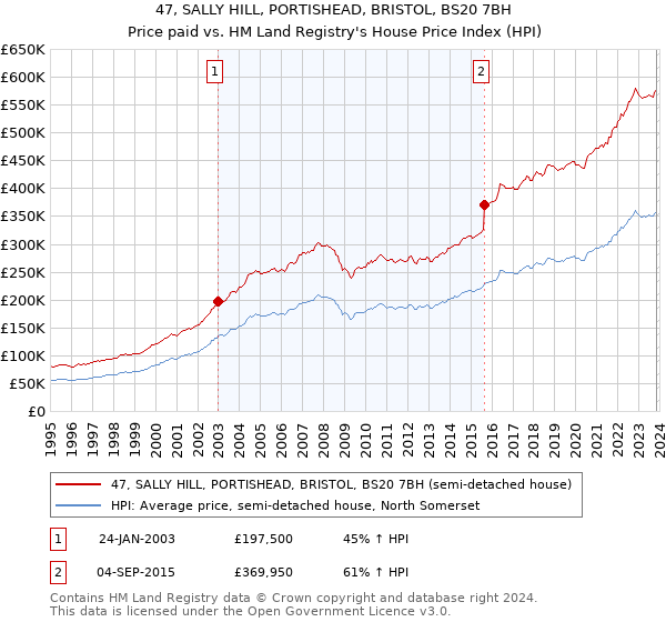 47, SALLY HILL, PORTISHEAD, BRISTOL, BS20 7BH: Price paid vs HM Land Registry's House Price Index