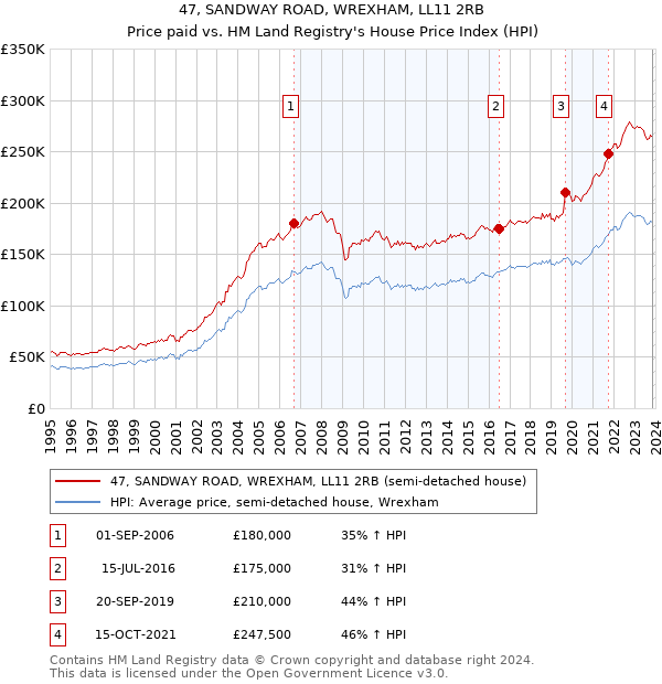 47, SANDWAY ROAD, WREXHAM, LL11 2RB: Price paid vs HM Land Registry's House Price Index