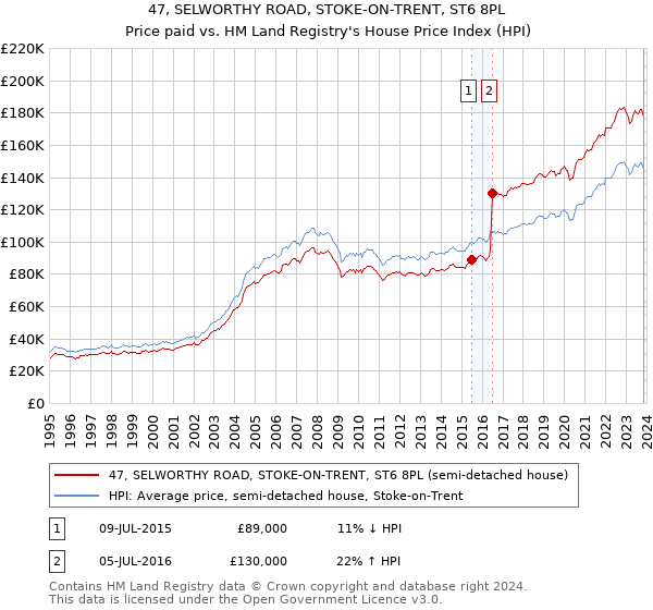 47, SELWORTHY ROAD, STOKE-ON-TRENT, ST6 8PL: Price paid vs HM Land Registry's House Price Index