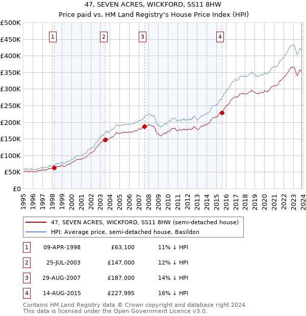 47, SEVEN ACRES, WICKFORD, SS11 8HW: Price paid vs HM Land Registry's House Price Index