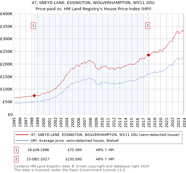 47, SNEYD LANE, ESSINGTON, WOLVERHAMPTON, WV11 2DU: Price paid vs HM Land Registry's House Price Index