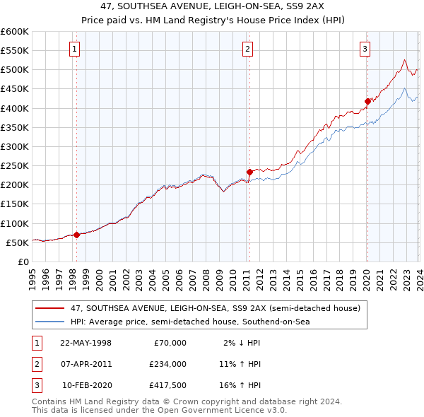 47, SOUTHSEA AVENUE, LEIGH-ON-SEA, SS9 2AX: Price paid vs HM Land Registry's House Price Index