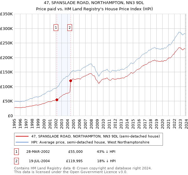 47, SPANSLADE ROAD, NORTHAMPTON, NN3 9DL: Price paid vs HM Land Registry's House Price Index