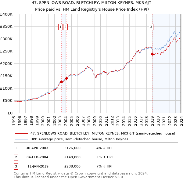 47, SPENLOWS ROAD, BLETCHLEY, MILTON KEYNES, MK3 6JT: Price paid vs HM Land Registry's House Price Index