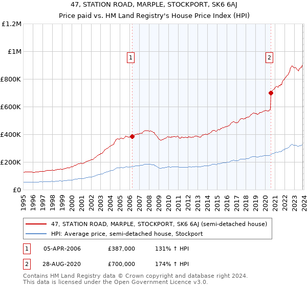 47, STATION ROAD, MARPLE, STOCKPORT, SK6 6AJ: Price paid vs HM Land Registry's House Price Index