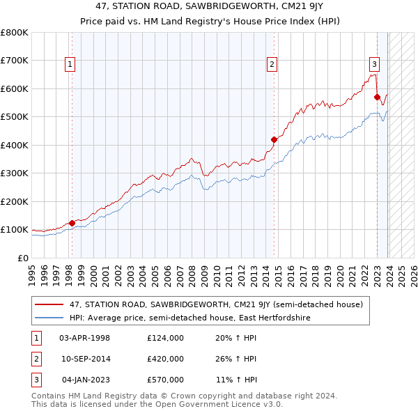 47, STATION ROAD, SAWBRIDGEWORTH, CM21 9JY: Price paid vs HM Land Registry's House Price Index