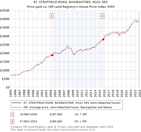 47, STRATFIELD ROAD, BASINGSTOKE, RG21 5RS: Price paid vs HM Land Registry's House Price Index