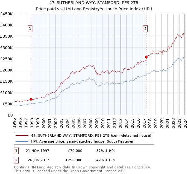 47, SUTHERLAND WAY, STAMFORD, PE9 2TB: Price paid vs HM Land Registry's House Price Index