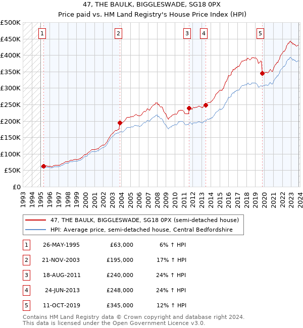 47, THE BAULK, BIGGLESWADE, SG18 0PX: Price paid vs HM Land Registry's House Price Index