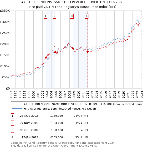 47, THE BRENDONS, SAMPFORD PEVERELL, TIVERTON, EX16 7BG: Price paid vs HM Land Registry's House Price Index