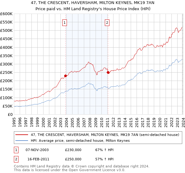 47, THE CRESCENT, HAVERSHAM, MILTON KEYNES, MK19 7AN: Price paid vs HM Land Registry's House Price Index