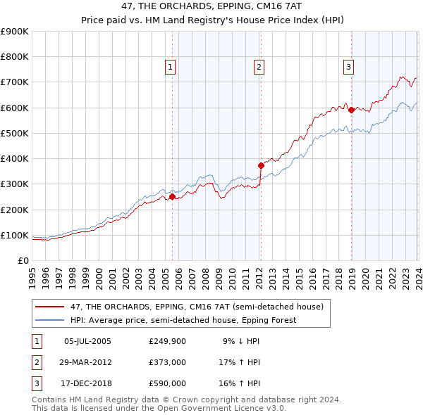 47, THE ORCHARDS, EPPING, CM16 7AT: Price paid vs HM Land Registry's House Price Index