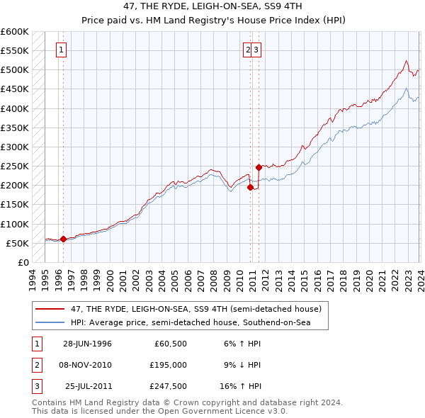 47, THE RYDE, LEIGH-ON-SEA, SS9 4TH: Price paid vs HM Land Registry's House Price Index