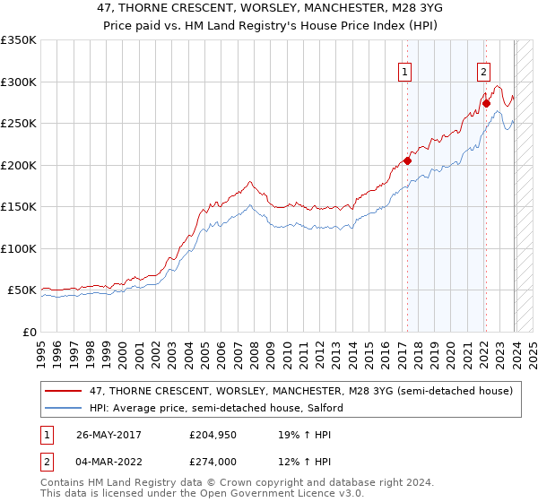 47, THORNE CRESCENT, WORSLEY, MANCHESTER, M28 3YG: Price paid vs HM Land Registry's House Price Index