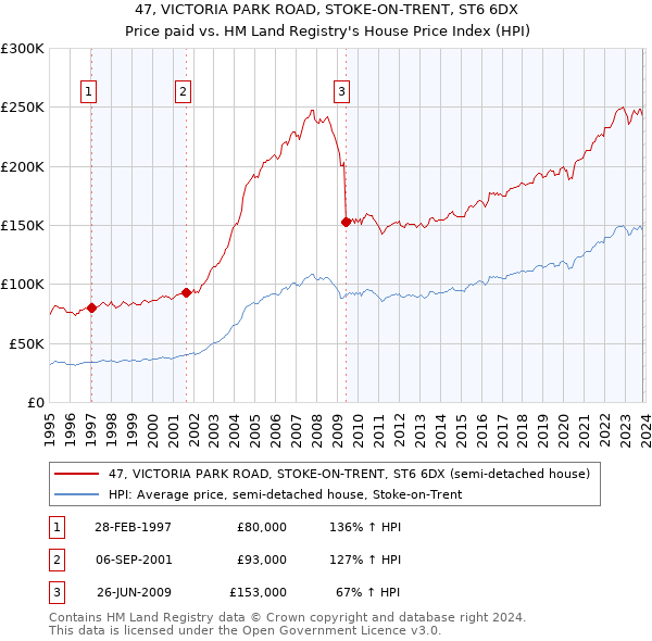 47, VICTORIA PARK ROAD, STOKE-ON-TRENT, ST6 6DX: Price paid vs HM Land Registry's House Price Index