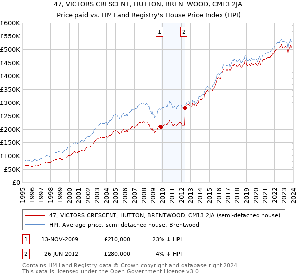 47, VICTORS CRESCENT, HUTTON, BRENTWOOD, CM13 2JA: Price paid vs HM Land Registry's House Price Index
