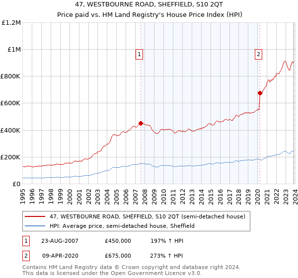 47, WESTBOURNE ROAD, SHEFFIELD, S10 2QT: Price paid vs HM Land Registry's House Price Index