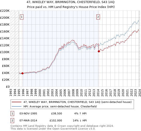 47, WIKELEY WAY, BRIMINGTON, CHESTERFIELD, S43 1AQ: Price paid vs HM Land Registry's House Price Index