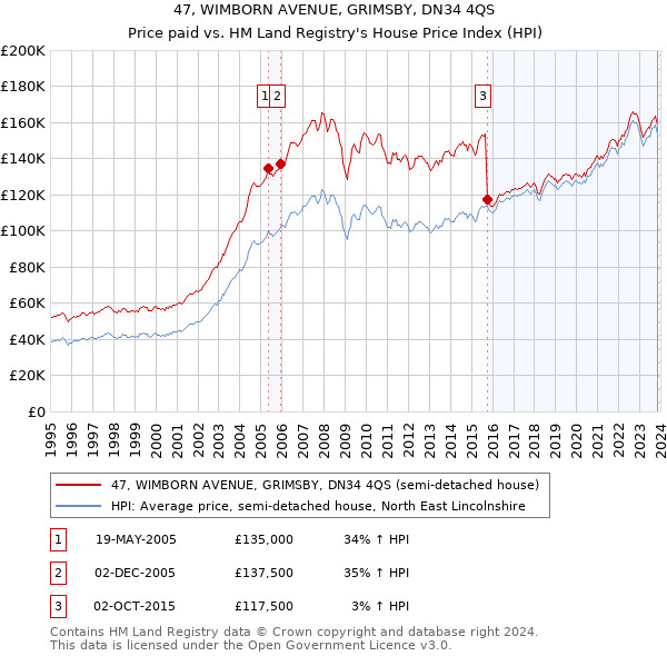 47, WIMBORN AVENUE, GRIMSBY, DN34 4QS: Price paid vs HM Land Registry's House Price Index