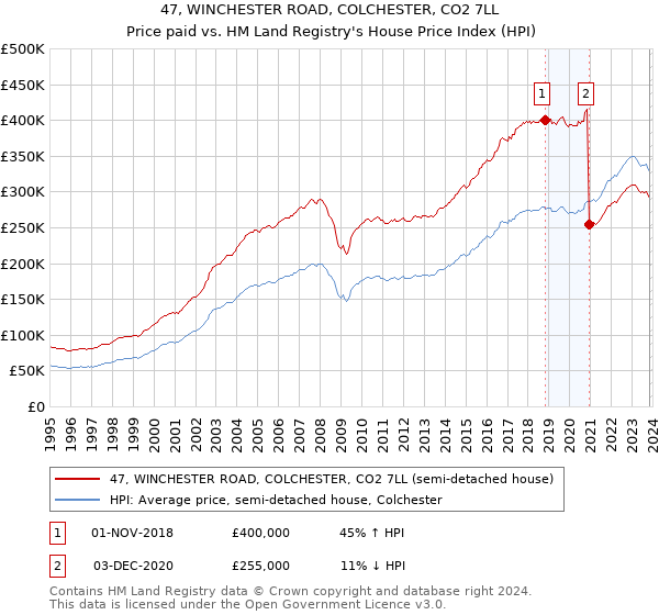 47, WINCHESTER ROAD, COLCHESTER, CO2 7LL: Price paid vs HM Land Registry's House Price Index
