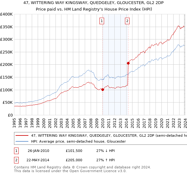 47, WITTERING WAY KINGSWAY, QUEDGELEY, GLOUCESTER, GL2 2DP: Price paid vs HM Land Registry's House Price Index