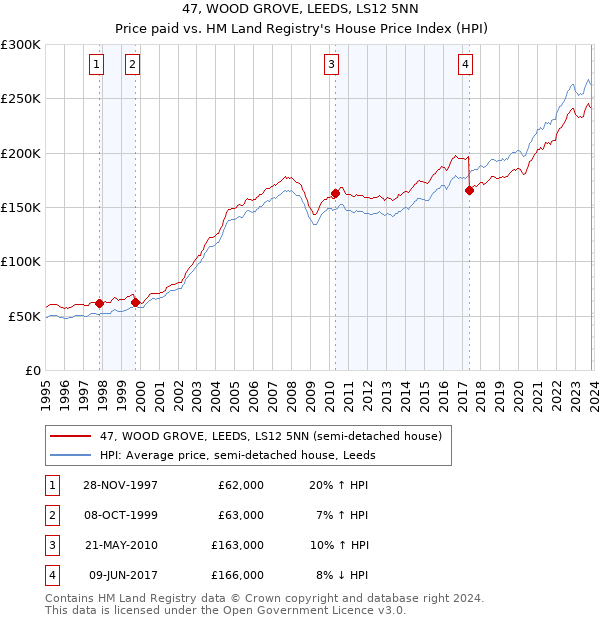 47, WOOD GROVE, LEEDS, LS12 5NN: Price paid vs HM Land Registry's House Price Index